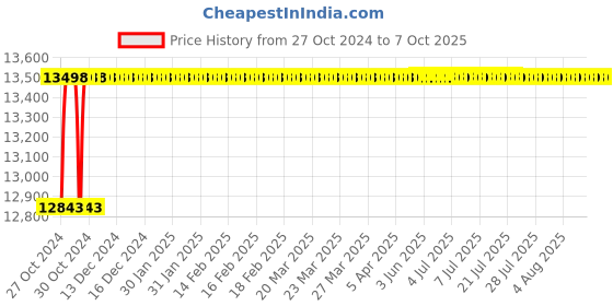 moglix.com KPT 7 Inch Angle Grinder, P5791K5 kpt Price History Graph from 27 Oct 2024 to 7 Oct 2025