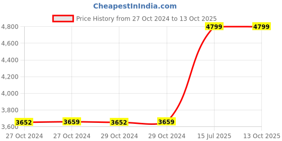 moglix.com KPT 800W 22mm Rotary Hammer, KPTRH22 kpt Price History Graph from 27 Oct 2024 to 13 Oct 2025
