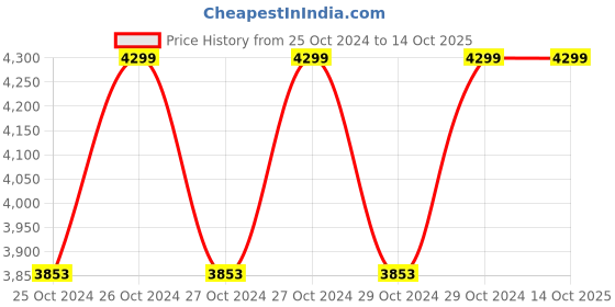 moglix.com KPT Impact Drill Kit, KDK13H kpt Price History Graph from 25 Oct 2024 to 13 Oct 2025