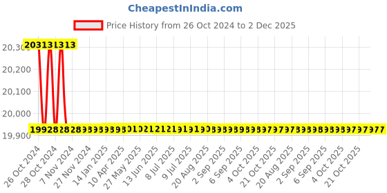 moglix.com KPT KMS95RT Magnetic Drill Stand For HD1115, KW8, KW10 kpt Price History Graph from 26 Oct 2024 to 2 Dec 2025