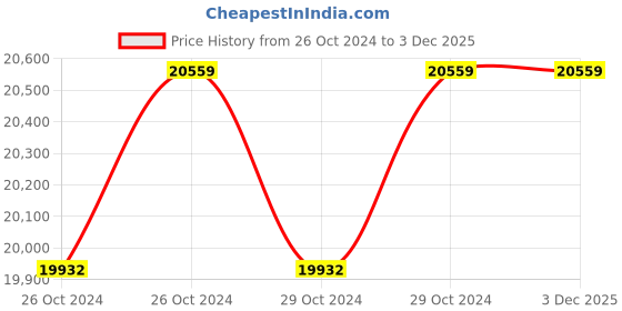 moglix.com KPT KPT16DHN 1400W Demolition Hammer kpt Price History Graph from 26 Oct 2024 to 3 Dec 2025