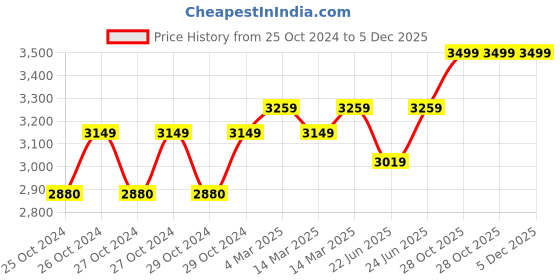 moglix.com KPT KPTTC5 1400W Marble Cutter kpt Price History Graph from 25 Oct 2024 to 4 Dec 2025