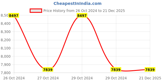 moglix.com KPT KWB350 350W Air Blower kpt Price History Graph from 26 Oct 2024 to 21 Dec 2025