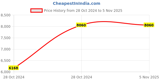 moglix.com KPT Shakti 1200W Pressure Washer, SPW1200 kpt shakti Price History Graph from 28 Oct 2024 to 4 Nov 2025