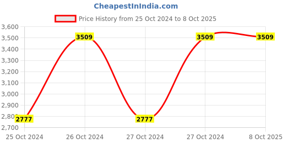 moglix.com KPT Shakti 150W Random Orbital Sander, SROS125 kpt shakti Price History Graph from 25 Oct 2024 to 8 Oct 2025
