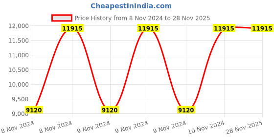 moglix.com KPT Shakti 1600W Pressure Washer, SPW1600 kpt shakti Price History Graph from 8 Nov 2024 to 28 Nov 2025