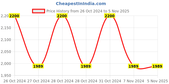 moglix.com KPT Shakti 500W Air Blower, SBL500E kpt shakti Price History Graph from 26 Oct 2024 to 5 Nov 2025
