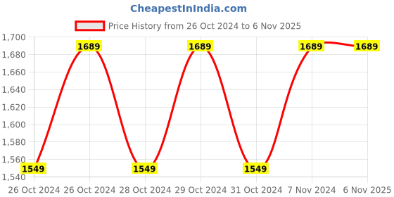 moglix.com KPT Shakti 500W Air Blower, SBLWOV kpt shakti Price History Graph from 26 Oct 2024 to 6 Nov 2025