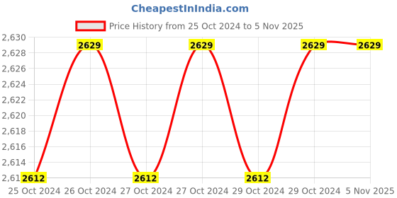 moglix.com KPT Shakti STC-4 Tile Stone Cutter, 1050W kpt shakti Price History Graph from 25 Oct 2024 to 5 Nov 2025