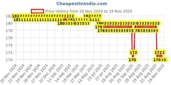 moglix.com Kraft 250ml Multi-Purpose Container, V1 kraft Price History Graph from 20 Nov 2024 to 18 Nov 2025
