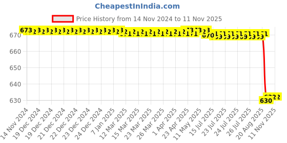 moglix.com Kraft 3 Pcs Multi Container Set, MCC3 kraft Price History Graph from 14 Nov 2024 to 8 Nov 2025