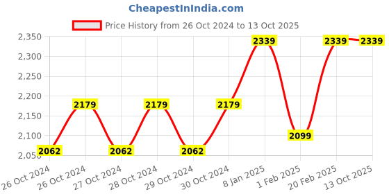 moglix.com Kranti 15mm Screw End Multi Jet Water Meter kranti Price History Graph from 26 Oct 2024 to 13 Oct 2025
