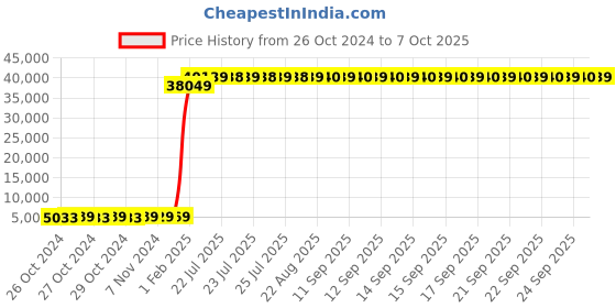 moglix.com Kranti Class B 200mm Flange Type Water Meter kranti Price History Graph from 26 Oct 2024 to 6 Oct 2025