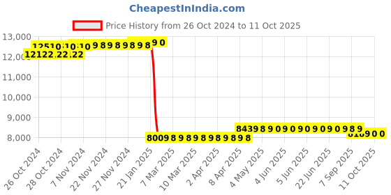moglix.com Kranti Class B 50mm Flange Type Water Meter kranti Price History Graph from 26 Oct 2024 to 11 Oct 2025