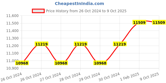 moglix.com Kranti Class B 80mm Flange Type Water Meter kranti Price History Graph from 26 Oct 2024 to 8 Oct 2025