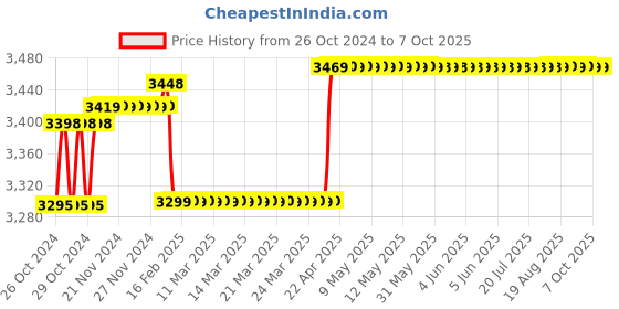 moglix.com Kranti ISO Class B 20mm Union Type Water Meter kranti Price History Graph from 26 Oct 2024 to 6 Oct 2025