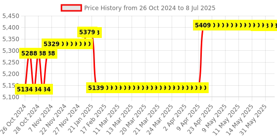 moglix.com Kranti ISO Class B 25mm Union Type Water Meter kranti Price History Graph from 26 Oct 2024 to 8 Jul 2025