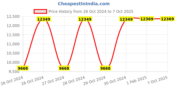 moglix.com Kranti ISO Class B 40mm Union Type Water Meter kranti Price History Graph from 26 Oct 2024 to 7 Oct 2025