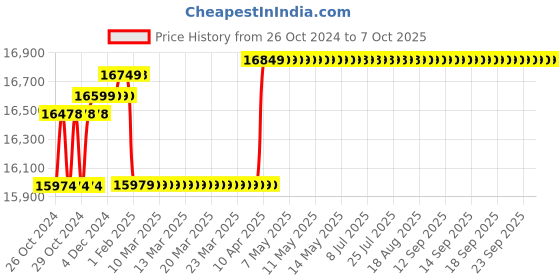 moglix.com Kranti ISO Class B 50mm Union Type Water Meter kranti Price History Graph from 26 Oct 2024 to 6 Oct 2025