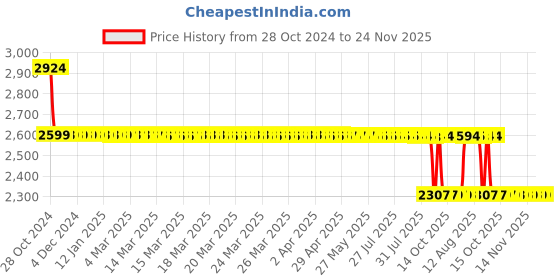 moglix.com Kratos 320ml Cylindrical Liquid Soap Dispenser, KV 333 kratos Price History Graph from 28 Oct 2024 to 24 Nov 2025