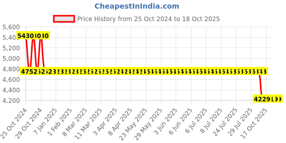moglix.com Kratos Automatic HRT Dispenser, KV 8089A kratos Price History Graph from 25 Oct 2024 to 17 Oct 2025