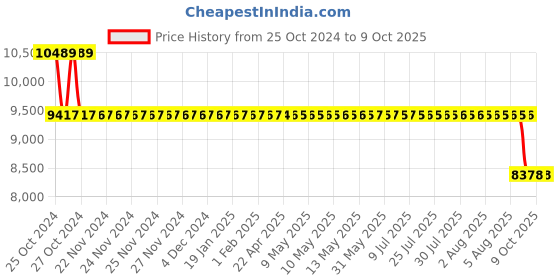 moglix.com Kratos Automatic Paper Towel Dispenser With Sensor, KV 7001 kratos Price History Graph from 25 Oct 2024 to 9 Oct 2025