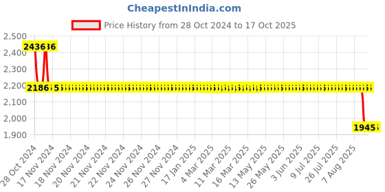 moglix.com Kratos Paper Towel Dispenser, PTD 202 kratos Price History Graph from 28 Oct 2024 to 16 Oct 2025