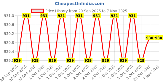 moglix.com Kravetto 16 inch Plastic Tool Storage &a; Organizer kravetto Price History Graph from 29 Sep 2025 to 7 Nov 2025