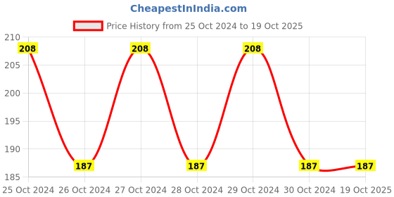 moglix.com Kravetto 5 inch Automatic Spring Loaded Centre Punch, DMC-1 kravetto Price History Graph from 25 Oct 2024 to 19 Oct 2025
