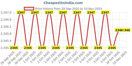 moglix.com Kravetto 8mm Carbon Steel Punch Set kravetto Price History Graph from 29 Sep 2025 to 8 Nov 2025