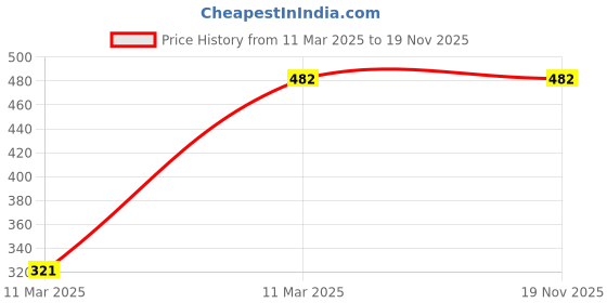 moglix.com Krayons ABS Blue Mudguard for Hero Splendor, F764 krayons Price History Graph from 11 Mar 2025 to 19 Nov 2025