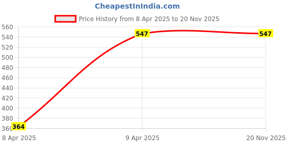 moglix.com Krayons ABS Latest Red Side Panel Set for Hero HF Deluxe, F1037 krayons Price History Graph from 8 Apr 2025 to 19 Nov 2025