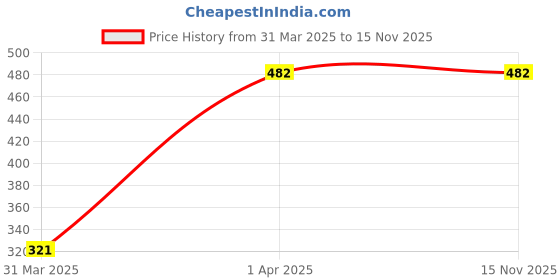moglix.com Krayons ABS Red Head Light Visor for Honda Activa 5G, F653 krayons Price History Graph from 31 Mar 2025 to 15 Nov 2025