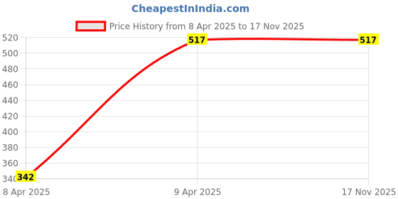 moglix.com Krayons ABS Red Nose Panel for Honda Activa 6G, F565 krayons Price History Graph from 8 Apr 2025 to 16 Nov 2025