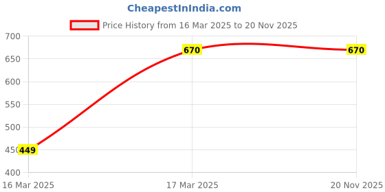 moglix.com Krayons ABS Silver &a; Blue Side Panel Set for Hero Passion Plus, F549 krayons Price History Graph from 16 Mar 2025 to 17 Nov 2025