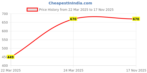 moglix.com Krayons ABS Silver &a; Blue Side Panel Set for Hero Passion Plus, F584 krayons Price History Graph from 22 Mar 2025 to 17 Nov 2025