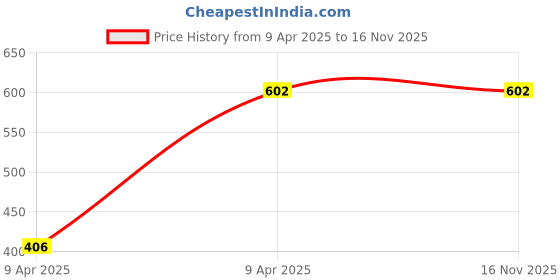 moglix.com Krayons ABS White Nose Panel for Honda Activa 5G, F632 krayons Price History Graph from 9 Apr 2025 to 15 Nov 2025