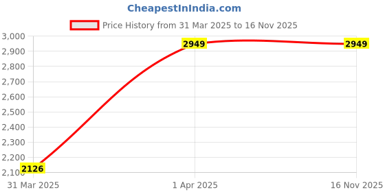 moglix.com Krayons Black &a; Blue Full Body Kit for Bajaj Discover 150CC Motorcycle, KI17 krayons Price History Graph from 31 Mar 2025 to 15 Nov 2025