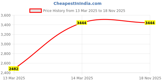 moglix.com Krayons Blue Full Body Kit for Bajaj Pulsar DTSI 150CC Bike, KI54 krayons Price History Graph from 13 Mar 2025 to 17 Nov 2025