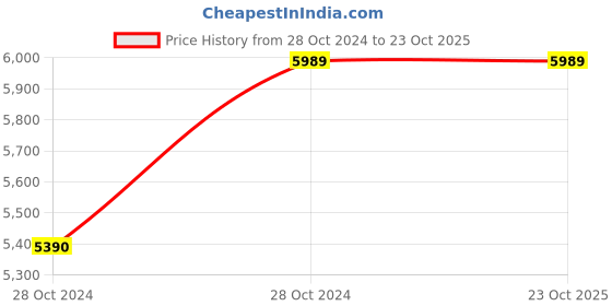 moglix.com Kreg KMA3220 Shelf Pin Jig kreg Price History Graph from 28 Oct 2024 to 22 Oct 2025