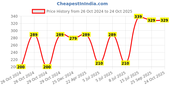 moglix.com KRIPA 0.75 Sqmm Single Core Blue FR PVC Insulated CCR Copper Wire for Domestic &a; Industrial Purpose, Length: 36 m kripa Price History Graph from 26 Oct 2024 to 24 Oct 2025