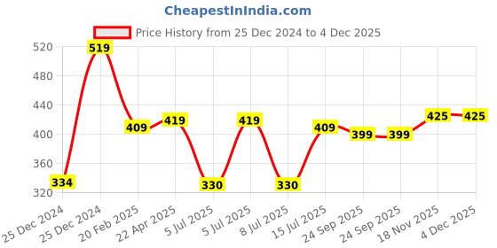 moglix.com Kripa 0.75 Sqmm Single Core Green FR PVC Insulated House Wire, Elson15144, Length: 91 m kripa Price History Graph from 25 Dec 2024 to 4 Dec 2025