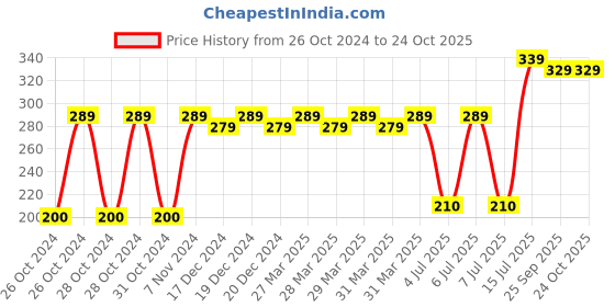 moglix.com KRIPA 0.75 Sqmm Single Core Yellow FR PVC Insulated CCR Copper Wire for Domestic &a; Industrial Purpose, Length: 36 m kripa Price History Graph from 26 Oct 2024 to 24 Oct 2025