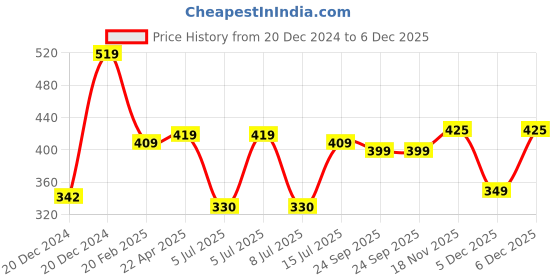 moglix.com Kripa 0.75 Sqmm Single Core Yellow FR PVC Insulated House Wire, Elson15147, Length: 91 m kripa Price History Graph from 20 Dec 2024 to 5 Dec 2025