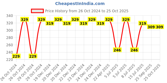 moglix.com KRIPA 1 Sqmm Single Core Red FR PVC Insulated CCR Copper Wire for Domestic &a; Industrial Purpose, Length: 36 m kripa Price History Graph from 26 Oct 2024 to 25 Oct 2025
