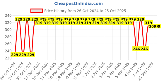 moglix.com KRIPA 1 Sqmm Single Core Yellow FR PVC Insulated CCR Copper Wire for Domestic &a; Industrial Purpose, Length: 36 m kripa Price History Graph from 26 Oct 2024 to 25 Oct 2025