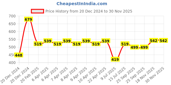 moglix.com Kripa 1.0 Sqmm Single Core Black FR PVC Insulated House Wire, Elson15148, Length: 91 m kripa Price History Graph from 20 Dec 2024 to 30 Nov 2025