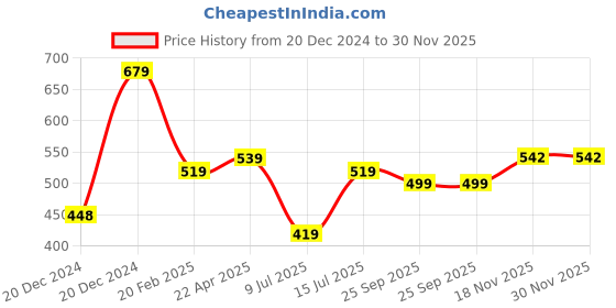 moglix.com Kripa 1.0 Sqmm Single Core Green FR PVC Insulated House Wire, Elson15150, Length: 91 m kripa Price History Graph from 20 Dec 2024 to 30 Nov 2025