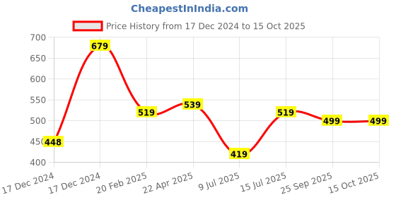 moglix.com Kripa 1.0 Sqmm Single Core Red FR PVC Insulated House Wire, Elson15151, Length: 91 m kripa Price History Graph from 17 Dec 2024 to 15 Oct 2025