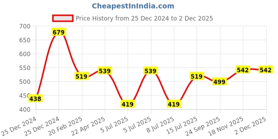 moglix.com Kripa 1.0 Sqmm Single Core Yellow FR PVC Insulated House Wire, Elson15153, Length: 91 m kripa Price History Graph from 25 Dec 2024 to 30 Nov 2025